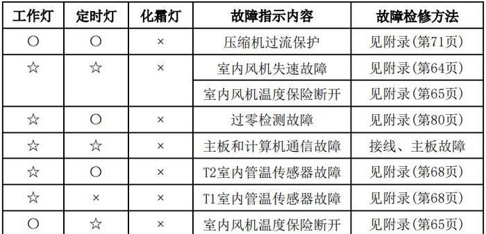 探寻宾维空调显示E7故障代码原因与维修方法（深入分析E7空调故障代码）