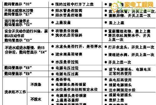 如何修复滚筒洗衣机按键不灵问题（解决滚筒洗衣机按键失灵的有效方法）