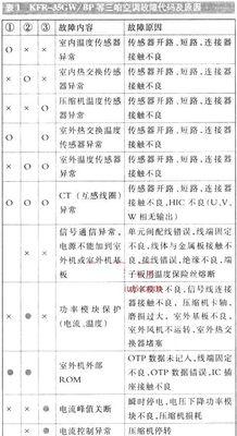 解读海信电视机维修故障代码（全面分析海信电视机故障代码）
