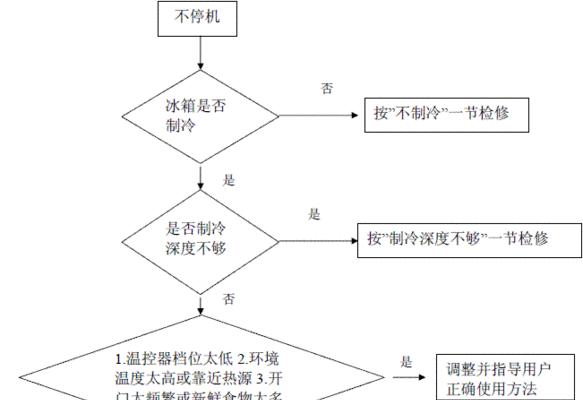 昌平维修冰柜方法（掌握冰柜维修技巧）