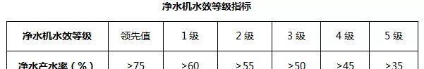 马桶水效等级及如何选择最佳水效马桶（解读马桶水效等级）