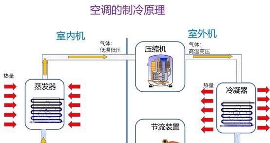 空调制热原理是什么？空调如何实现制热效果？