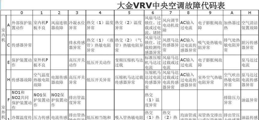格力中央空调01故障代码是什么意思？如何解决？