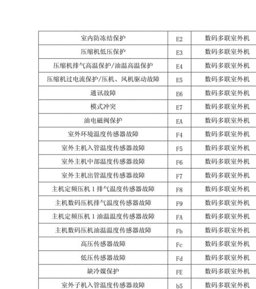 大金空调故障码L9怎么回事？L9故障代码排除方法是什么？
