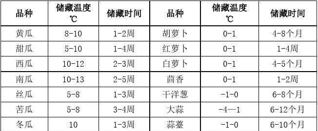 冰箱蔬菜储存方法有哪些？如何保持蔬菜新鲜？