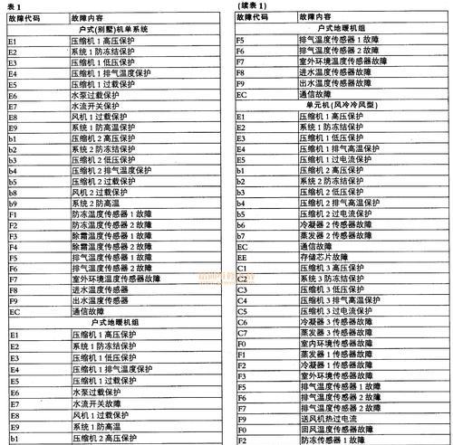 格力空调显示E0故障原因及解决方法是什么？