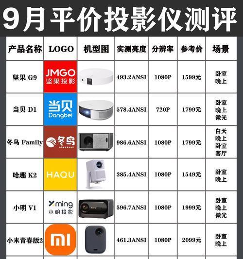 购买投影仪时应该注意哪些要点？