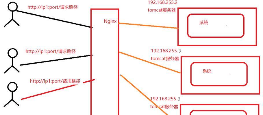 网易服务器降低内存的方法是什么？