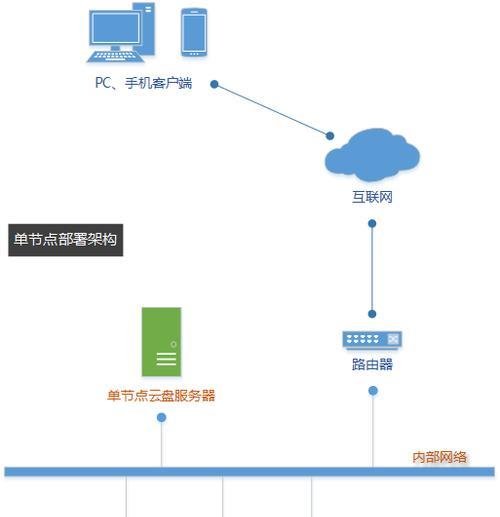私有云建模设计服务器功能有哪些？