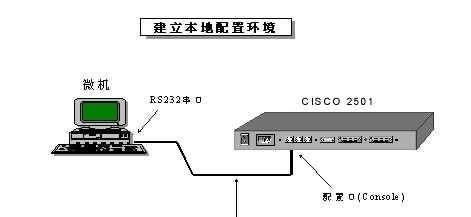 路由器连接时端口选择的正确方法是什么？