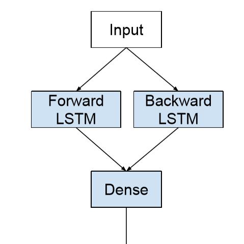 开发Bidirectional LSTM模型的简单教程 | 博士带你学LSTM