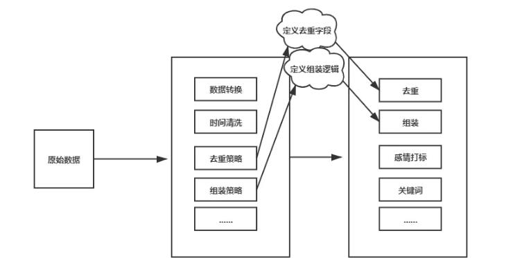 知物由学 | 舆情数据清洗“动”、“静”分离方案