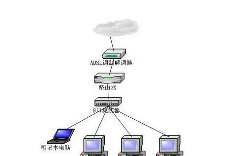 有路网路由器操作流程是怎样的？
