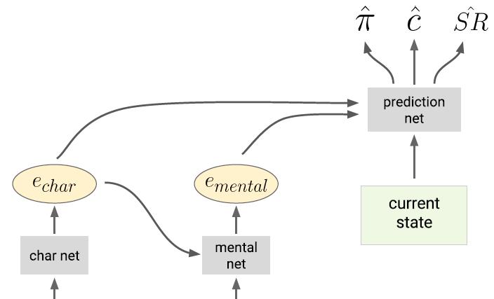 让机器思考与互相理解：DeepMind提出机器心智理论神经网络ToMnet