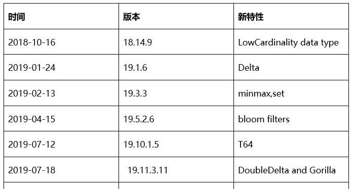 百分点大数据技术团队：ClickHouse国家级项目性能优化实践