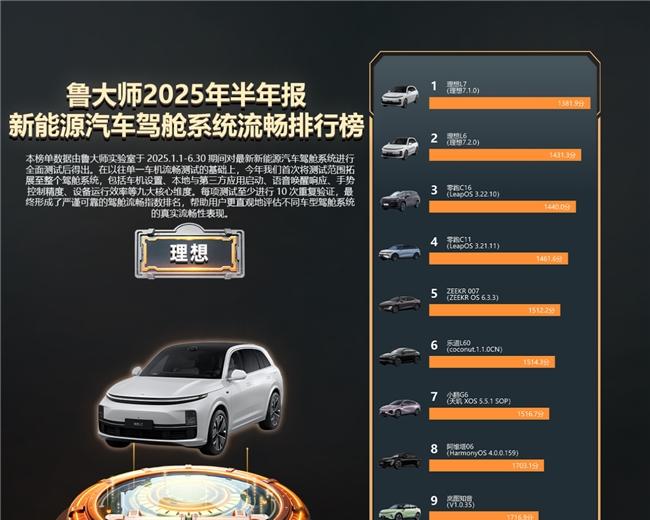 鲁大师 2025 年新能源汽车半年报：理想霸榜，零跑上分