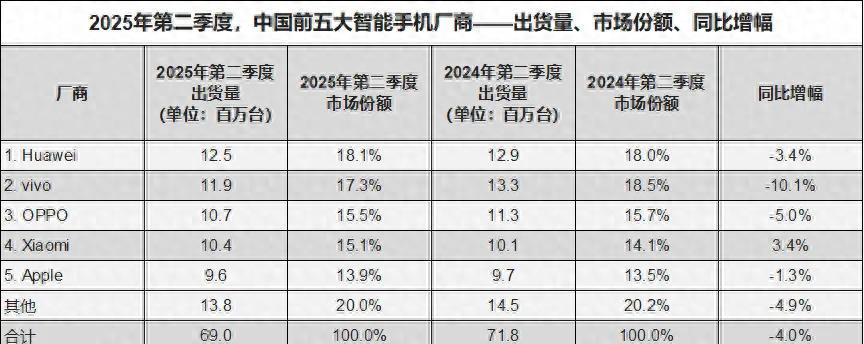 中国手机市场再次洗牌：苹果第五，小米第四，第一名有点小意外
