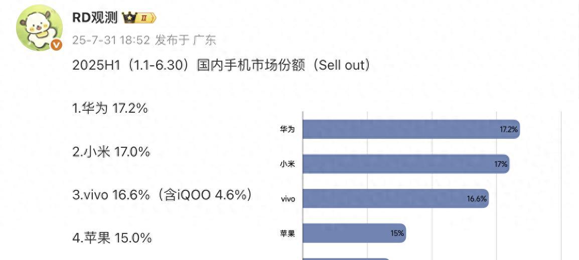 国产手机大洗牌！苹果第四，小米第二，华为第几？