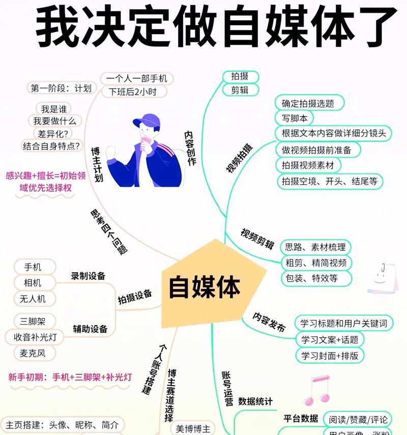 自媒体运营的方方面面（如何成为一名优秀的自媒体运营者）